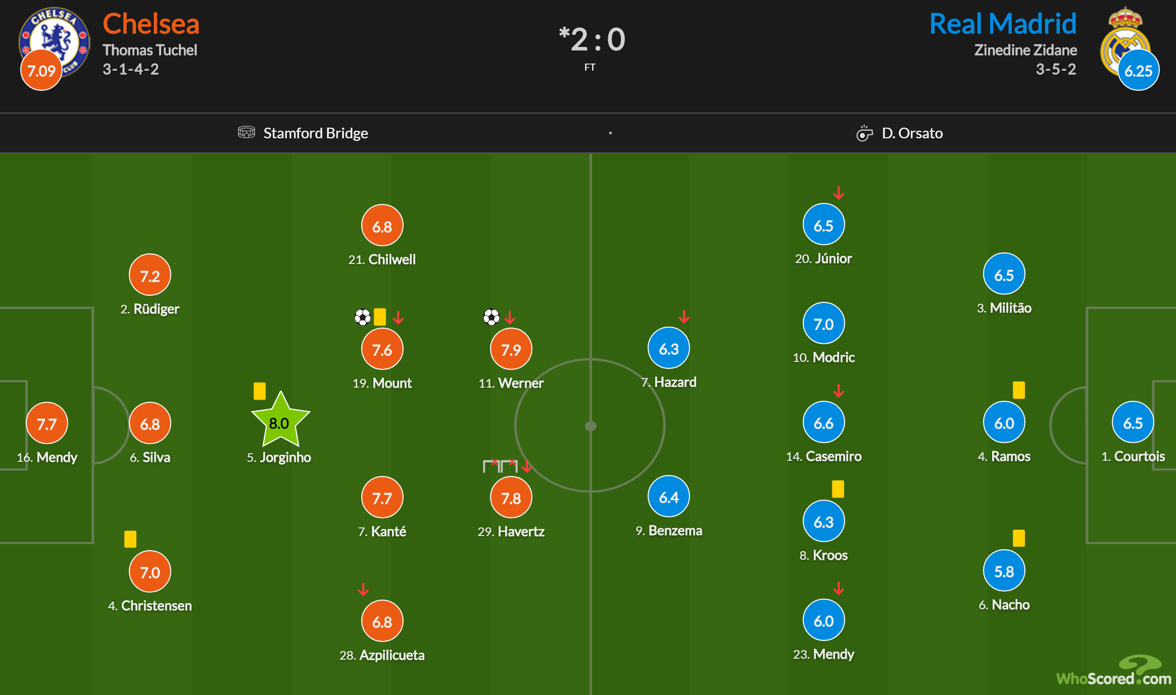  布莱顿首发阵容 